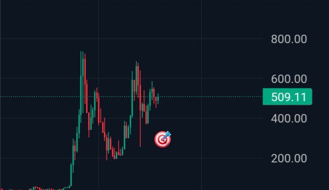 A candlestick chart of $ZEC shows the price rallying to around 509.11 after recovering from a sharp drop, with a target icon highlighting potential downside toward the $400 wick low mentioned in the post.