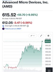 A stock chart for Advanced Micro Devices, Inc. (AMD) showing the current price at $615.52, up $55.70 or 9.95%, with an after-hours price of $612.05.