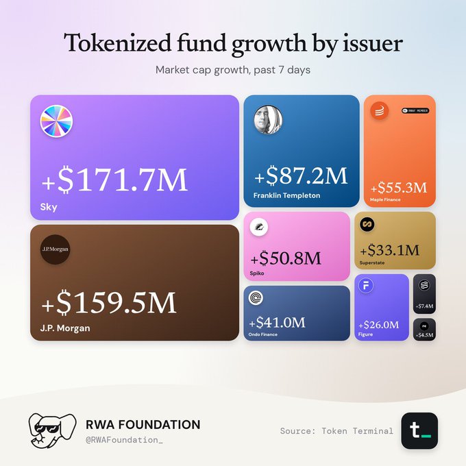 An RWA Foundation treemap titled 'Tokenized fund growth by issuer' showing 7-day market cap growth, led by Sky (+$171.7M) and J.P. Morgan (+$159.5M), followed by Franklin Templeton (+$87.2M), Maple Finance (+$55.3M), Spiko (+$50.8M), Superstate (+$33.1M), Ondo Finance (-$41.0M), Figure (+$26.0M), and smaller issuers (-$7.4M, -$4.5M).
