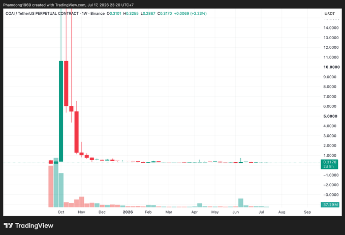 A TradingView weekly candlestick chart for COAI / TetherUS PERPETUAL CONTRACT, showing a dramatic price spike followed by a sharp decline, with current price at 3.3170 USDT.