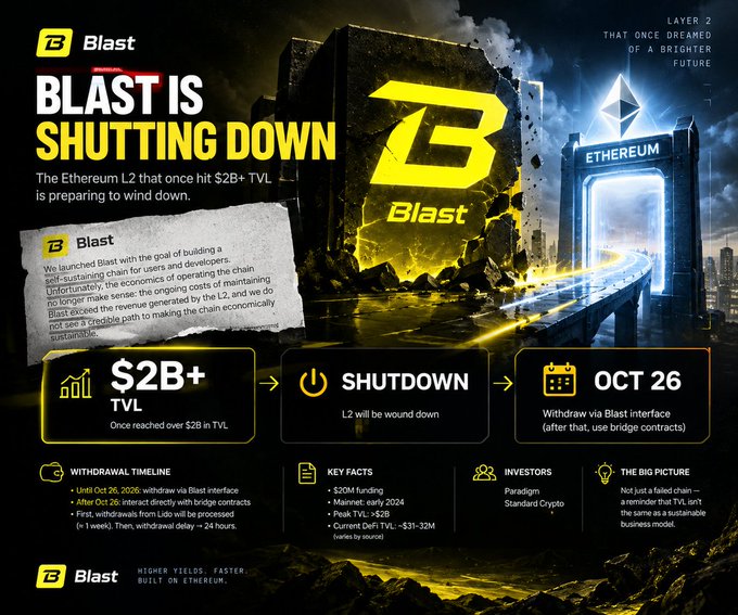 An infographic titled 'BLAST IS SHUTTING DOWN' announcing that the Ethereum L2 network Blast will wind down operations on Oct 26, noting it had reached $2B+ TVL, with key facts including $20M funding, Mainnet launch in early 2024, and Peak TVL of $2B.