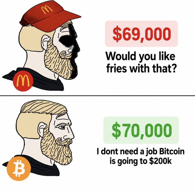 A two-panel meme comparing two versions of a "Chad" character: the top shows a McDonald's employee declining a $69,000 job, while the bottom shows a Bitcoin enthusiast rejecting a $70,000 job because 'Bitcoin is going to $200k.'