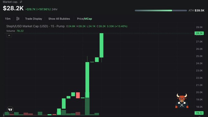 The image shows a sharp upward trend in the Steph/USD market cap, reaching $28.2K with a 197.96% increase in 24 hours, aligning with the post's bullish sentiment on "XRP Bull to $1M soon".