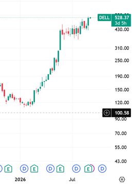 A stock price chart compares DELL at $528.37 (3d 5h) against another ticker at $100.58, showing DELL's price rising sharply from the start of 2026 into July.