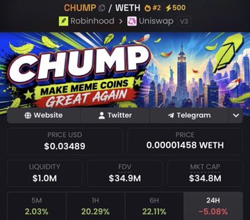A cryptocurrency tracker page for the $CHUMP/WETH token shows a price of $0.03489 with a $34.9M FDV and $34.8M market cap, alongside a 1.0M liquidity pool. The chart confirms the post's bullish sentiment with 2.03% (5M) and 20.29% (1H) gains, though a -5.08% 24H dip suggests recent volatility as the project aims for $100M.