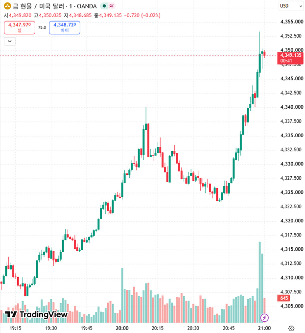 A TradingView candlestick chart showing gold (금) prices in USD, currently at 4,349.820, with red and green candles tracking an upward trend from approximately 4,305.000 to 4,355.000 over a one-minute timeframe.
