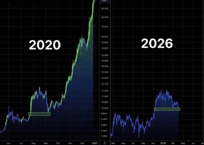 The image displays a side-by-side comparison of two cryptocurrency price charts: one from 2020 showing a price surge from around $8,300 to over $26,000, and one from 2026 showing a similar pattern with prices rising from approximately $7,950 to peaks above $11,000. The charts are highlighted with green boxes marking key breakout zones, visually suggesting a parallel between the 2020 bull run and a potential upcoming rally.
