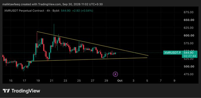 A TradingView chart created by maliktawfeeq on Sep 30, 2026 shows the XMR/USDT Perpetual Contract on Bybit in a 4-hour timeframe, with the current price at $544.90 (+0.54%). The chart displays a symmetrical triangle pattern with converging trendlines, indicating potential breakout or breakdown direction for the $XMR perpetual contract.