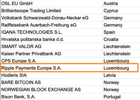 The image shows a list of European banking and financial institutions with their corresponding countries, with "Ripple Payments Europe S.A." located in Luxembourg highlighted with an orange box, indicating its full MiCA authorization status within the EEA framework.