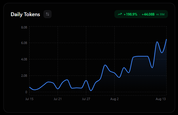 A dark-themed line chart titled 'Daily Tokens' showing growth from July 15 to August 13, with a badge displaying '+198.9%' and '+44.08B vs 30d' in the upper right.