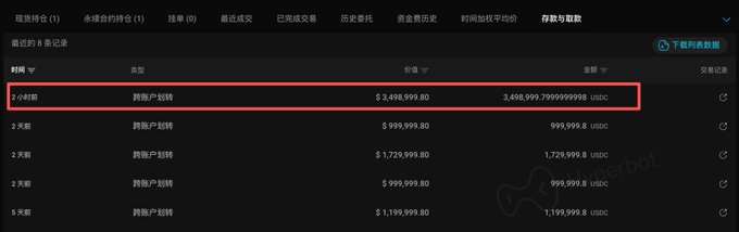 A crypto exchange interface in dark theme showing a recent cross-account transfer of approximately $3,499,999.80 USDC highlighted in a red box, with additional transfer records listed.