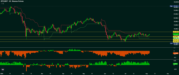 A BTCUSDT perpetual futures daily chart on Binance showing a SuperTrend indicator (red), with Bitcoin's price currently trading near the $107,700-$108,700 resistance zone after a prolonged downtrend since January highs of ~$109,000. The chart visually supports the claim that funding rates are declining (indicating reduced bullish leverage) while premium is rising (spot-futures spread increasing), suggesting potential short-term bullish sentiment building despite the still-bearish SuperTrend signal.