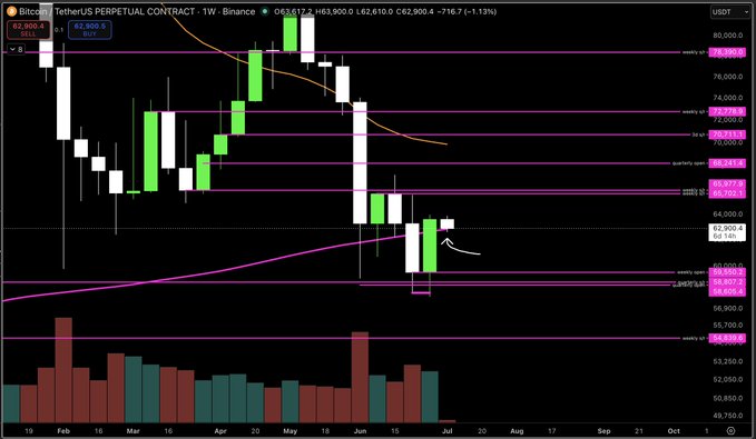 A weekly Bitcoin/USD perpetual contract chart on Binance shows BTC closing above the 200-week moving average (~$62,900) at $63,900, currently retesting that level along with the 12-hour 50MA after recovering from a drop toward $56,000.