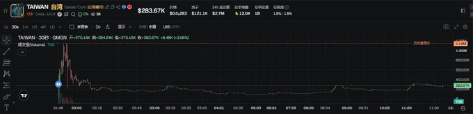 A cryptocurrency trading chart showing TAIWAN token (Taiwan Coin) TAIWAN/USD on Gate.io, displaying a price of approximately $283.67K with a notable price spike and decline visible on the graph.