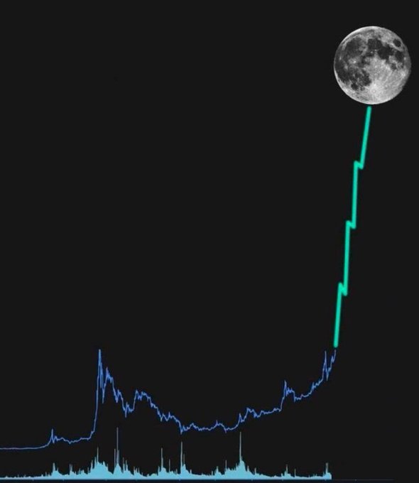 A stylized financial chart illustration showing a blue line graph that suddenly spikes upward in a sharp green line, reaching toward an image of the full moon against a black background.