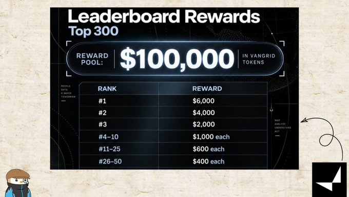 A digital poster titled 'Leaderboard Rewards Top 300' displays a $100,000 reward pool in Vangrid tokens, with prize tiers ranging from $6,000 for rank #1 down to $400 each for ranks #26-50.