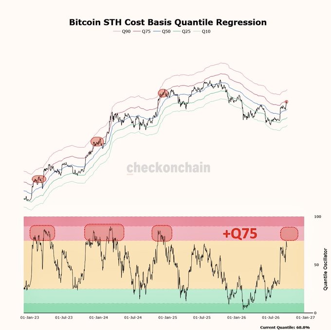 A chart titled "Bitcoin STH Cost Basis Quantile Regression" displaying five quantile bands (Q10, Q25, Q50, Q75, Q90) with Bitcoin's price tracking Q50, accompanied by a Quantile Oscillator panel below highlighting how BTC historically spends little time above the Q75 level, currently reading 68.8%—supporting the post's warning about avoiding local tops in uptrends.