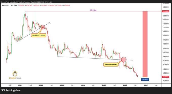 A long-term TradingView chart of KASUSDT showing a 'Breakdown + Retest' pattern with an ATH line, projecting a potential -99.44% decline and highlighting bearish price action through 2027.