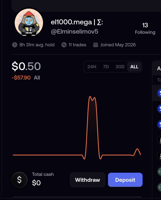 A trading profile screenshot for "eI1000.mega | Σ:" (@Elminselimov5) showing a current price of $0.50, a -$57.90 loss, 11 trades, and joined May 2026, with a price chart displaying a significant spike.