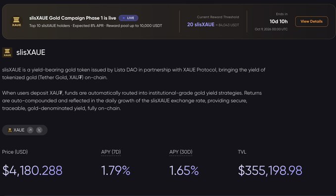 A webpage for slisXAUE Gold Campaign showing it's LIVE with a current reward threshold of 20 slisXAUE, price of $4,180.288, APY (7D) of 1.79%, and TVL of $355,198.98.