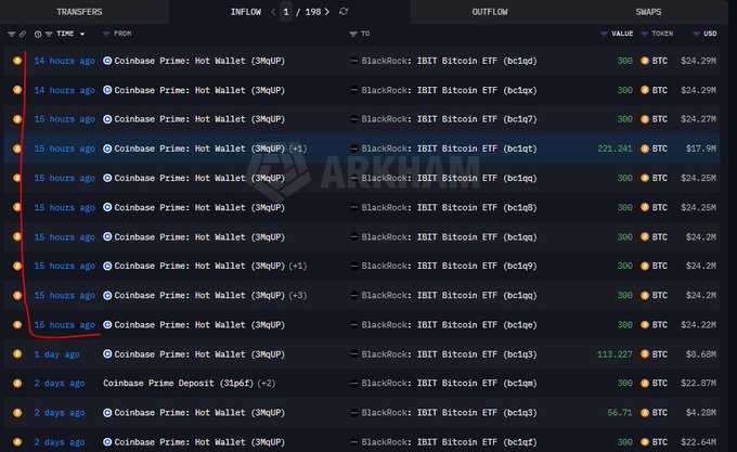 A blockchain transaction tracker (Arkham) showing multiple inflows from Coinbase Prime: Hot Wallet to BlackRock: IBIT Bitcoin ETF addresses, mostly valued around $24.2M-$24.29M in BTC, highlighted with a red hand-drawn box.