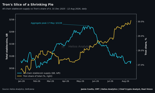 The chart titled "Tron's Slice of a Shrinking Pie" shows aggregate stablecoin supply across all chains (blue line, left axis) declining from a peak of $322B on May 17 to $308B by mid-August, while Tron's share of that total (orange line, right axis) grew from ~27% to a record ~30.5% over the same period. This visual illustrates the accompanying post's point that even as the overall stablecoin market has shrunk by 4.4%, Tron has continued to capture a larger share, with its stablecoin base rising 2.7% to a record high.