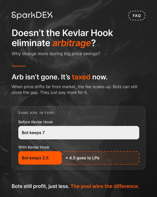 An infographic from SparkDEX's FAQ titled 'Doesn't the Kevlar Hook eliminate arbitrage?' explains that arbitrage isn't eliminated but taxed, showing bots keeping 7 FXRP before vs 2.5 FXRP after, with ~4.5 going to LPs.