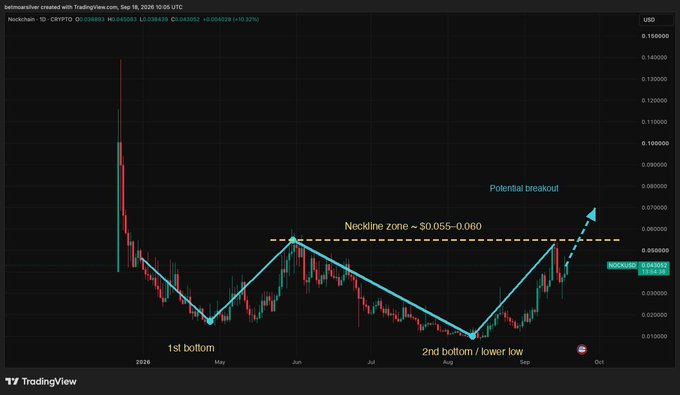 A TradingView cryptocurrency chart of Nockchain/Neockchain showing a bullish pattern with annotations for '1st bottom', '2nd bottom / lower low', 'Neckline zone ~ $0.055-0.060', and 'Potential breakout' on a daily timeframe.