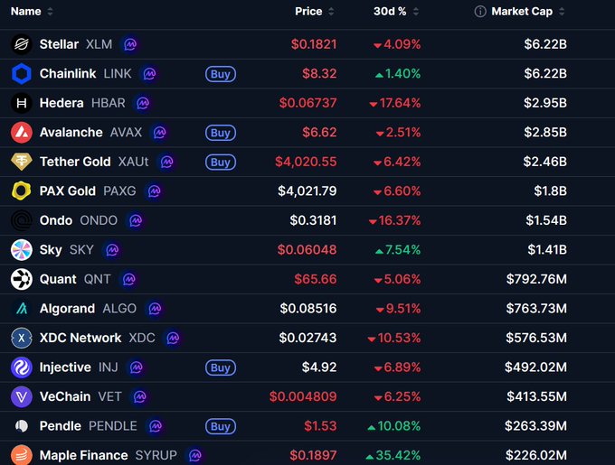 A dark-themed cryptocurrency market table displaying 30-day performance for major RWA (Real World Asset) and DeFi tokens, showing names like Stellar (XLM) at -4.09%, Chainlink (LINK) at +1.40%, Hedera (HBAR) at -17.64%, and Maple Finance (SYRUP) leading with +35.42%, illustrating how most tokens declined while a few including SYRUP, PENDLE (+10.08%), and SKY (+7.54%) bucked the bearish trend.