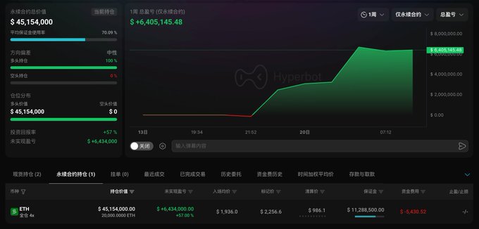 This Hyperbot interface shows a trader's $45,154,000 position in 20,000 ETH, currently yielding an unrealized profit of $6,434,000 from an entry price of $1,936.0, indicating a successful 4x leveraged long trade just before a significant price surge.