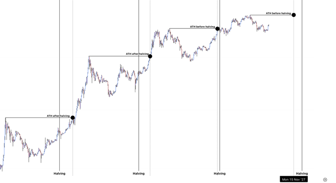 A Bitcoin price chart marks new all-time highs (ATHs) achieved before each of the four halvings, illustrating the historical pattern of post-halving rallies referenced in the forecast projecting a new ATH in 2027.