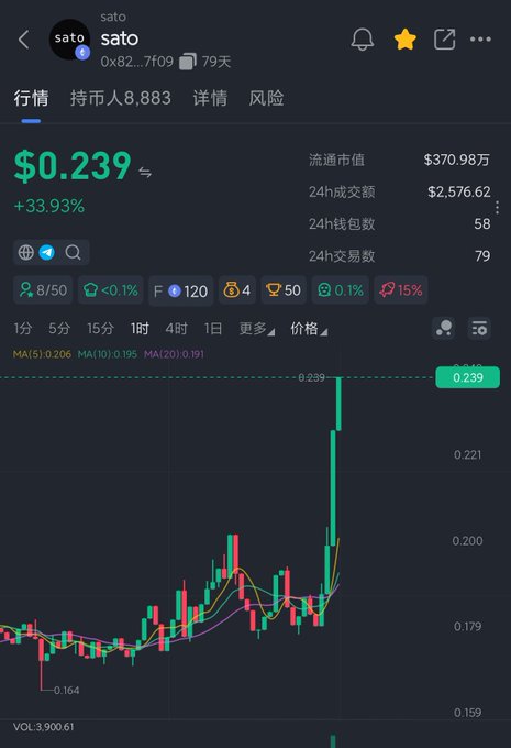 A cryptocurrency trading chart displays $SATO priced at $0.239, up 33.93%, with a dramatic bullish candlestick surge visible on the 1-hour timeframe, illustrating the "one big bullish candle" referenced in the post celebrating the token's price discovery and momentum.