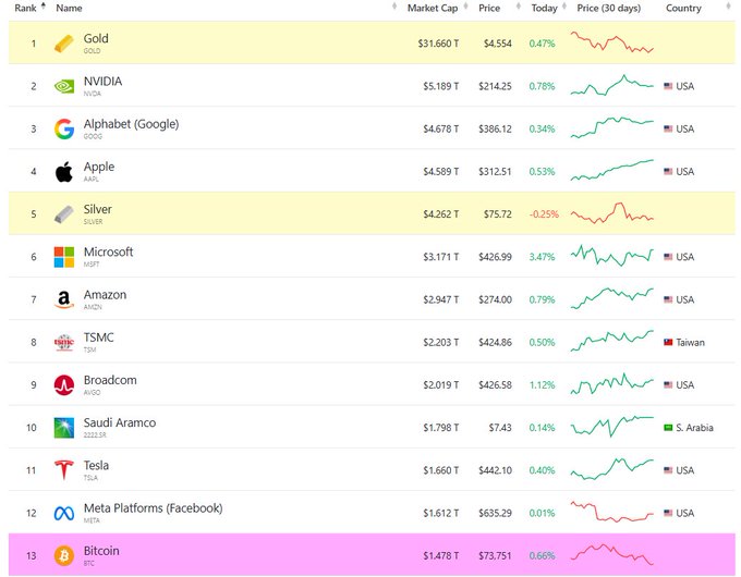 The image presents a list or table displaying information about various cryptocurrencies and their market prices. A significant portion of the content focuses on Bitcoin specifically, with the price for $BTC placed prominently in the center. The majority of the other data points show that almost all of them outperformed Bitcoin over time, which was previously at the top of the list. This indicates a strong trend where most cryptocurrencies have grown in value and become more valuable compared to Bitcoin.
