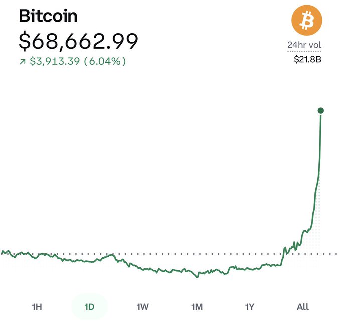 Bitcoin ($BTC) price chart showing a massive all-time surge to $68,662.99, up 6.04% (+$3,913.39) with $21.8B in 24-hour volume, reflecting the explosive price action the post's tone suggests should be enjoyed quietly.