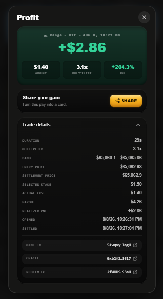 A screenshot from the PlayPips testnet shows a trade history popup displaying a profitable BTC trade with a +$2.86 gain at 10:27 PM, featuring a 3.1x multiplier, $1.40 amount, and 204.3% ROI, with trade details including entry/exit prices and transaction hashes—visually documenting the daily trading activity mentioned in the post about grinding for volume and climbing the leaderboard.