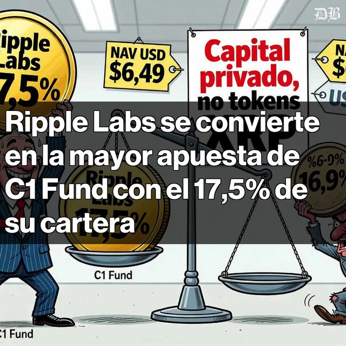 An editorial illustration by 'DB' shows figures weighing gold coins with Spanish text overlay reading 'Ripple Labs se convierte en la mayor apuesta de C1 Fund con el 17,5% de su cartera', featuring signs about Ripple Labs, NAV USD $6.49, and Capital privado, no tokens.