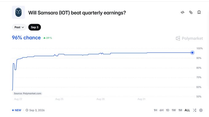Polymarket prediction chart showing a 96% chance that Samsara (IOT) beats quarterly earnings, up 39% since Aug 22.