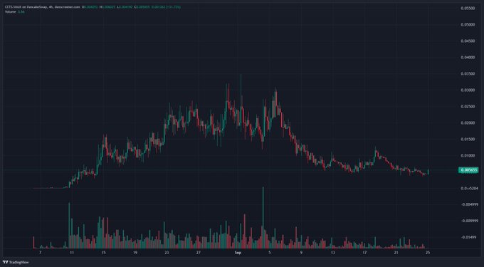 A 4-hour candlestick chart of $CETS (Cets on PancakeSwap) shows a sharp rally peaking around $0.039 in early September before declining steadily to $0.026. The accompanying post "$CETS will candle so hard" suggests anticipation of a significant price movement, though the chart currently displays a prolonged downtrend.