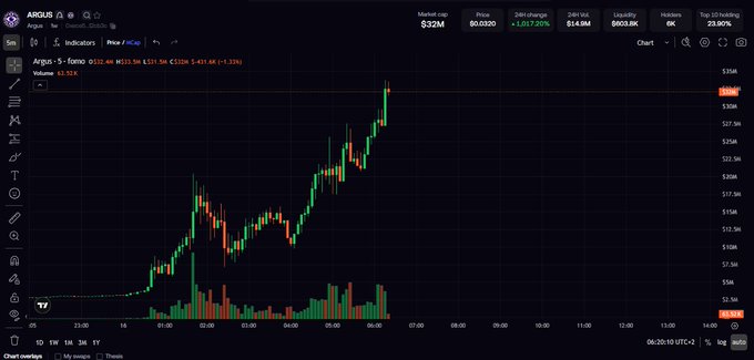A TradingView candlestick chart for the ARGOS token showing a recent price increase to $0.0020 with a 5,957.20% gain on the 1D timeframe.