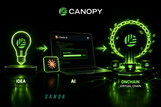 A promotional graphic for 'CANOPY' illustrating a workflow from 'IDEA' (lightbulb) to 'AI' (laptop with Claude AI) to 'ONCHAIN VIRTUAL CHAIN' (green laurel wreath), with 'SANDA' labeled below.