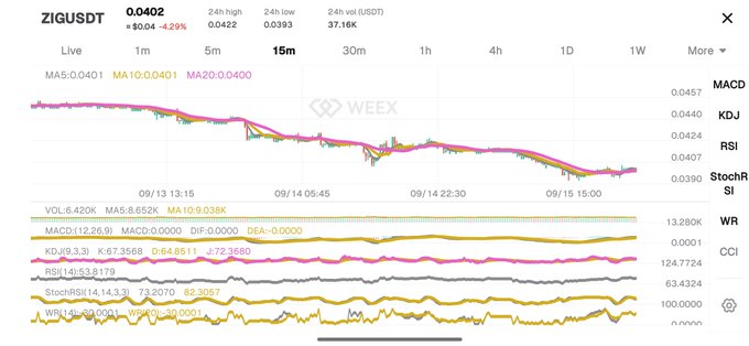 A cryptocurrency trading chart from WEEX shows the ZIGUSDT pair priced at 0.0402, down 4.29%, with various technical indicators listed on the right.