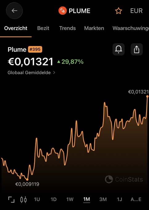 Screenshot of a cryptocurrency tracking app (CoinStats) showing the price of 'Plume' (#395) at €0,01321, up 29.87%, with an orange line graph displaying a 1-month upward trend.