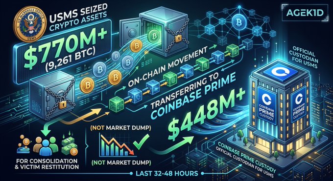 An infographic from AGEKID detailing USMS seized $770M+ (9,261 BTC) in crypto assets being transferred to Coinbase Prime, with $448M noted for consolidation and victim restitution.