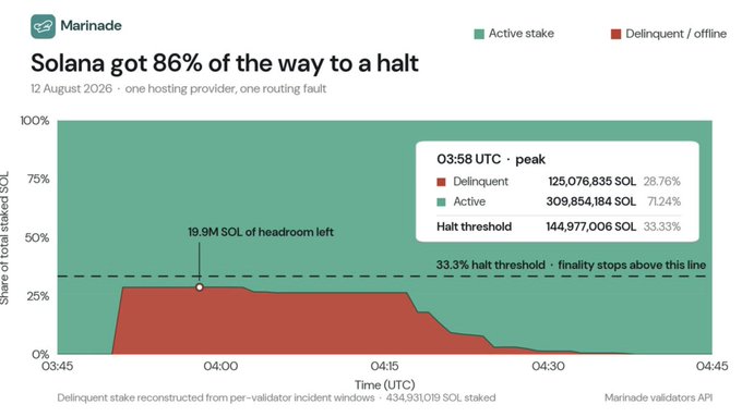 A Marinade chart titled 'Solana got 86% of the way to a halt' showing the share of total staked SOL from 03:45 to 04:45 UTC on 12 August 2026, with active stake at 71.24% and delinquent/offline at 28.76% at peak (03:58 UTC), compared to a 33.3% halt threshold.
