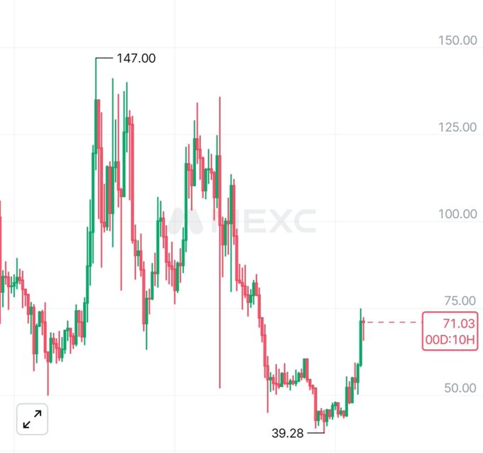 A candlestick chart of Litecoin ($LTC) on AEXCO shows the price recently bouncing off a low of $39.28 and rising to $71.03 (00D:10H), illustrating the bullish move toward the poster's $80–$85 target after rebounding from its prior low following a high of $147.00.