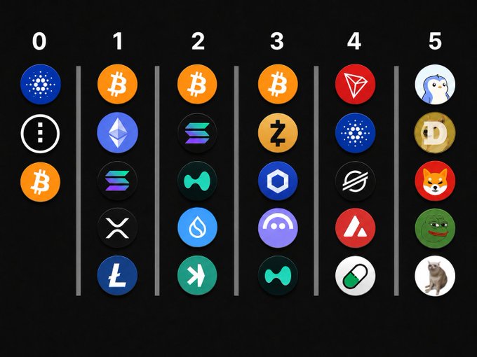 A visual response to Gemini's (likely incorrect) ranking of cryptocurrencies, the image reorders six columns labeled 0–5 featuring crypto logos—including Cardano (ADA), Bitcoin (BTC), Dogecoin (DOGE), Solana (SOL), and Shiba Inu (SHIB)—to argue that ADA deserves the top position (0) based on genuine blockchain understanding. The post mocks Gemini's ranking by highlighting Cardano's superior technology and ecosystem as justification for its #1 spot.
