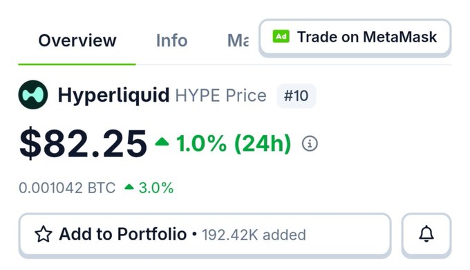 A screenshot of a Hyperliquid (HYPE) token price tracker showing the token trading at $82.25, up 1.0% in 24h, ranked #10, with 192.42K users having added it to their portfolio—illustrating how the token has evolved from an airdrop to a serious market player with strong price performance and widespread adoption.