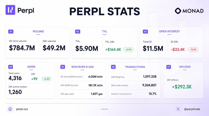 The image is a "PERPL STATS" dashboard for Perpl on the Monad blockchain, displaying key metrics including $784.7M all-time volume, $49.2M 24-hour volume, $5.90M TVL, $11.5M open interest, 4,316 total users, 1,260 active traders, and 1,597,338 transactions, visually supporting the post's claim that Perpl processed 44.3% of all Monad transactions in the last 24 hours.