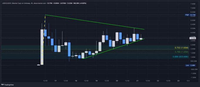 A TradingView chart titled "USDC/USDC (Market Cap)" displays a bullish symmetrical triangle pattern forming on the hourly timeframe, with price consolidating between converging green trendlines near the $3.32M level and key support zones marked at $3.03M (0.786 Fib), $2.88M (0.886 Fib), and resistance highs around $6.17M. The chart visually supports the post's bullish sentiment on $USDC, suggesting the memecoin is coiling for a potential breakout to new highs.