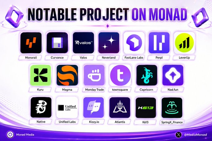 The image displays a grid of 21 project logos under the heading "NOTABLE PROJECT ON MONAD," featuring Monorail, Curvance, Valos, Neverland, FastLane Labs, Perpl, LeverUp, Kuru, Magma, Monday Trade, townsquare, Capricorn, Nad.fun, Native, Unified Labs, Kizzy.io, Atlantis, K613, and SpringX_Finance on a purple background. Published by Monad Media (@MediaMonad), the graphic visually showcases key ecosystem projects highlighted in the post, which spotlights Curvance, Valos, Neverland, FastLane, Perpl, and LeverUp among the growing range of DeFi, DEX, trading, and infrastructure protocols on Monad.